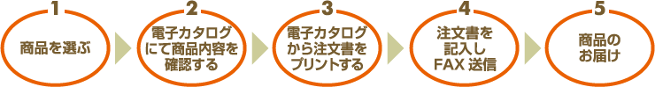 1
商品を選ぶ
2
電子カタログにて商品内容を確認する
3
電子カタログから注文書をプリントする
4
注文書を記入しFAX送信
5
商品のお届け