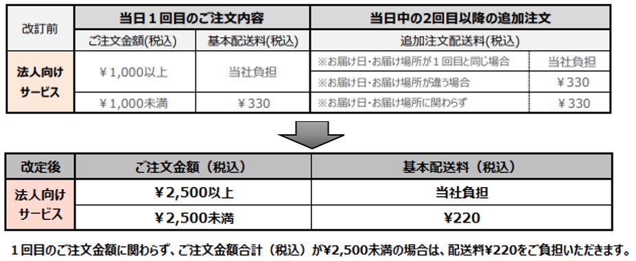 改定前後