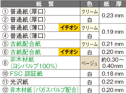 紙質/色/紙厚　①普通紙（厚口）/クリーム/0.23mm　②普通紙（厚口）/白色/0.23mm　③普通紙（厚口）/クリーム/0.19mm　④普通紙（厚口）/白/0.19mm　⑤古紙配合紙/クリーム/0.21mm　⑥古紙配合紙/白/0.20mm　⑧非木材紙（ヨシパルプ100%）/ベージュ/0.30～0.40mm　⑩FSC認証紙/白/0.18mm　⑪光沢紙/白/0.22mm　⑫非木材紙（バガスパルプ配合）/白/0.20mm